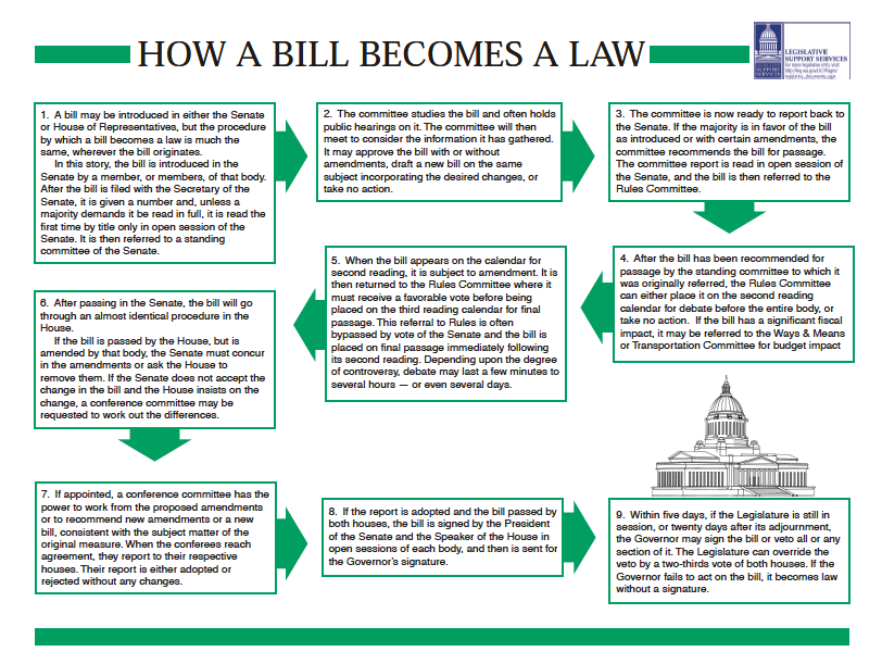 How a Bill Becomes Law in WA state